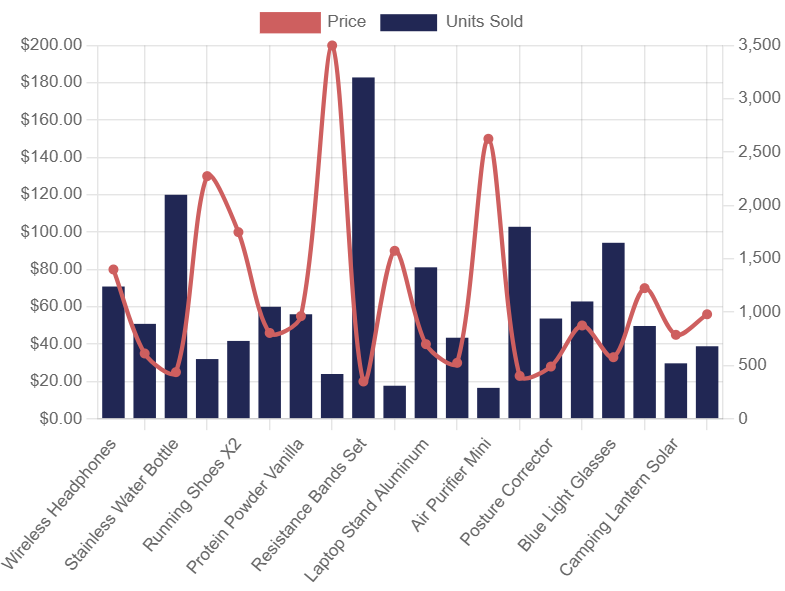 Charts